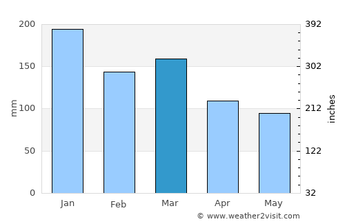 Måløy average rain in March