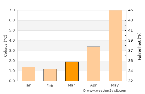 Måløy average temperature in March