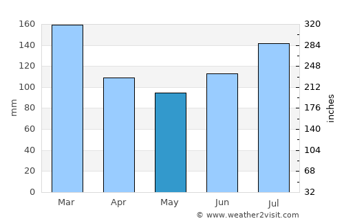 Måløy average rain in May