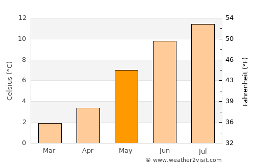 Måløy average temperature in May