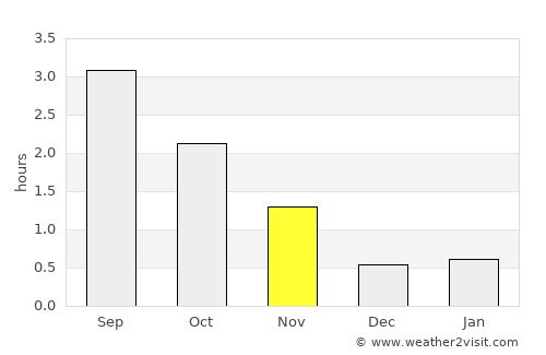 Måløy average rain in November