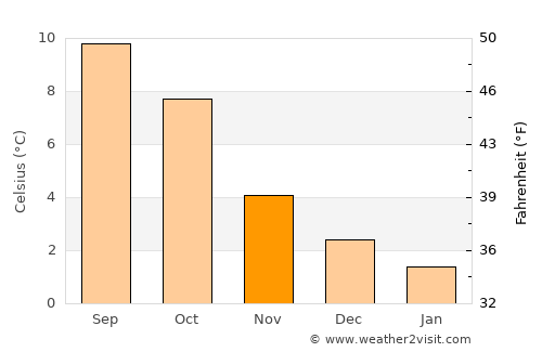 Måløy average temperature in November