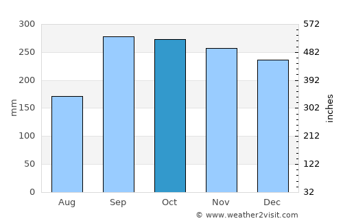 Måløy average rain in October