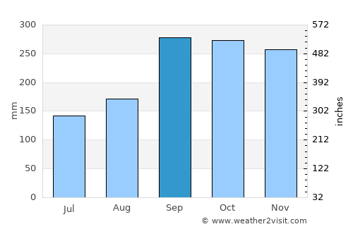 Måløy average rain in September