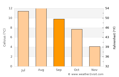 Måløy average temperature in September