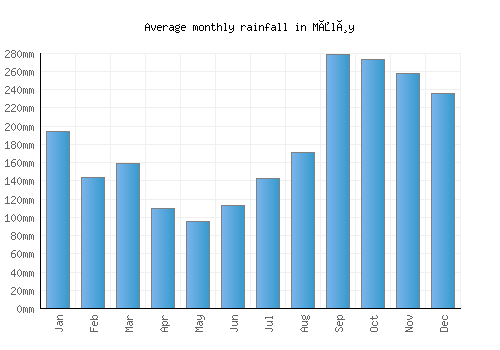 Måløy monthly rainfall chart (mm)