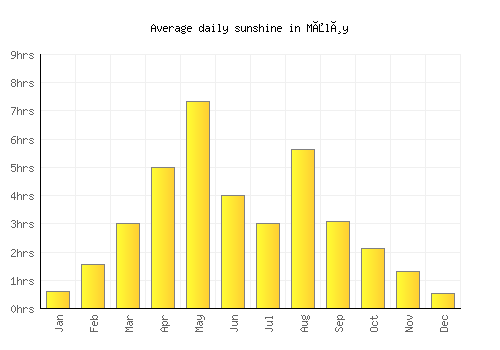 Måløy average daily sunshine chart