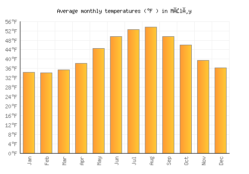 Måløy average temperature chart (Fahrenheit)