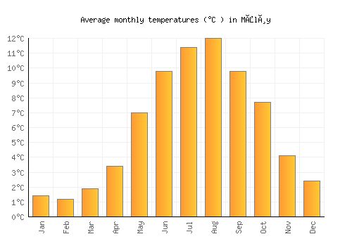 Måløy average temperature chart (Celsius)