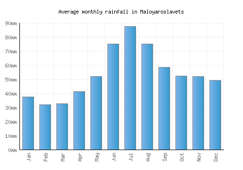 Maloyaroslavets monthly rainfall chart (mm)