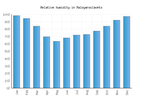 Maloyaroslavets relative humidity averages