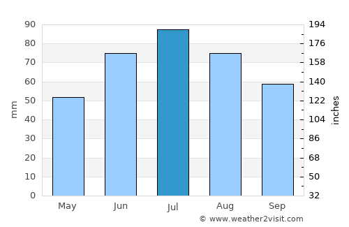 Maloyaroslavets average rain in July