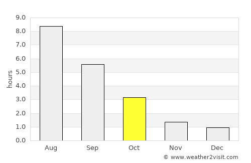 Maloyaroslavets average rain in October