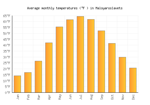 Maloyaroslavets average temperature chart (Fahrenheit)