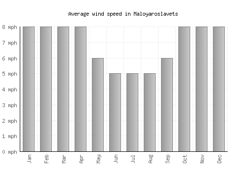 Maloyaroslavets average winspeed by month (mph)