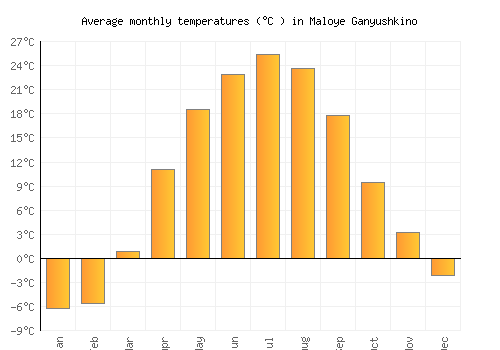 Maloye Ganyushkino average temperature chart (Celsius)