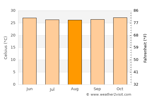 Malpe average temperature in August