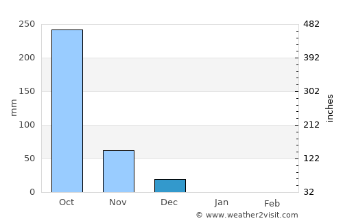 Malpe average rain in December