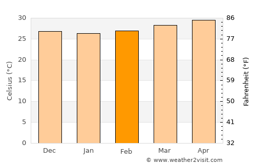 Malpe average temperature in February