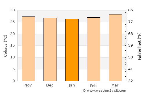 Malpe average temperature in January