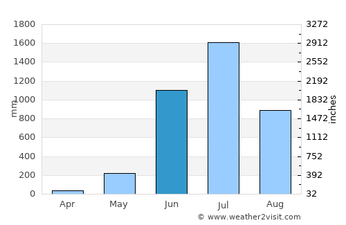 Malpe average rain in June