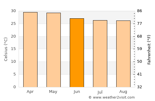 Malpe average temperature in June