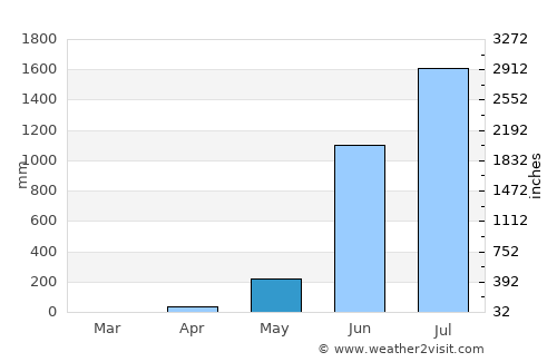 Malpe average rain in May