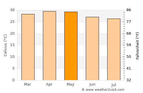 Malpe average temperature in May