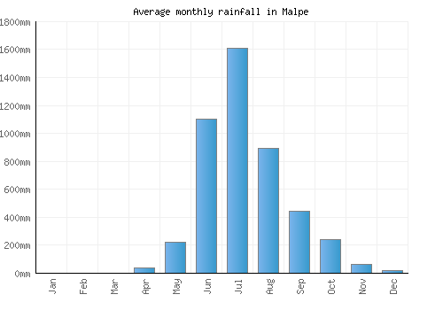 Malpe monthly rainfall chart (mm)