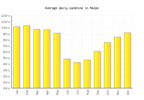 Malpe average daily sunshine chart