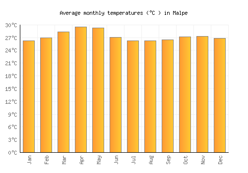 Malpe average temperature chart (Celsius)