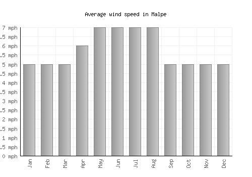Malpe average winspeed by month (mph)