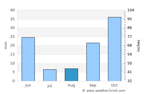 Malpica average rain in August