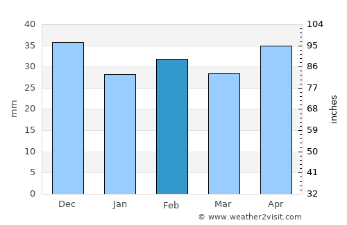 Malpica average rain in February
