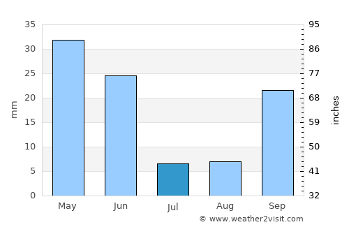 Malpica average rain in July