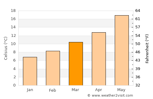 Malpica average temperature in March