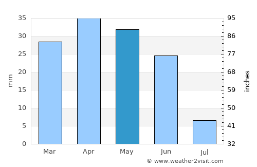 Malpica average rain in May