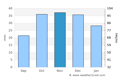 Malpica average rain in November