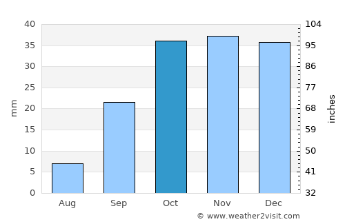 Malpica average rain in October