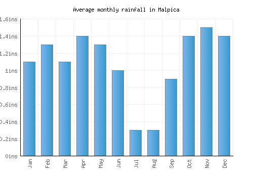 Malpica monthly rainfall chart (inches)