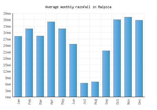 Malpica monthly rainfall chart (mm)