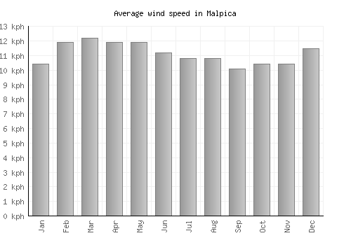 Malpica average winspeed by month (km/h)