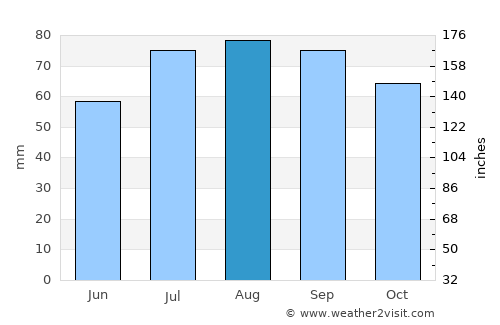 Mālpils average rain in August