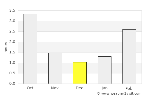 Mālpils average rain in December