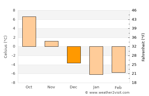 Mālpils average temperature in December