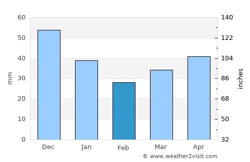 Mālpils average rain in February