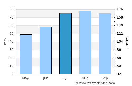 Mālpils average rain in July