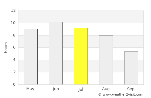 Mālpils average rain in July