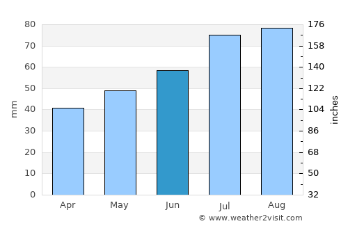 Mālpils average rain in June