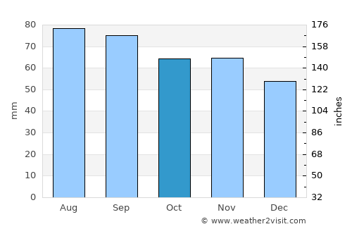 Mālpils average rain in October